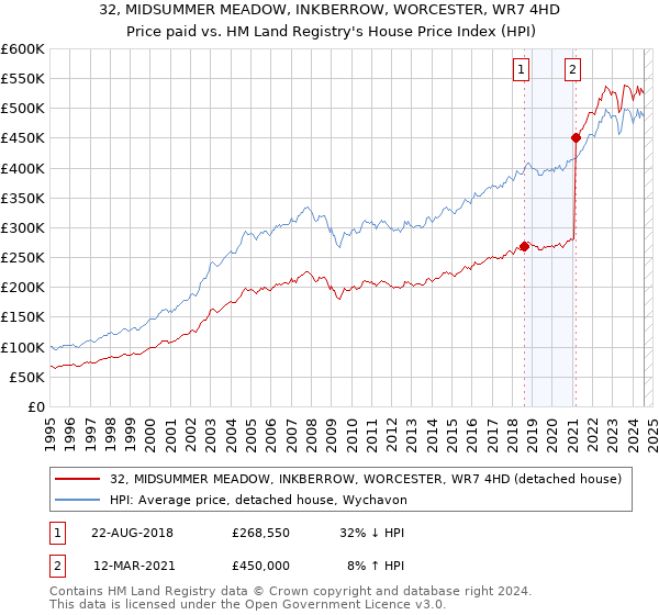 32, MIDSUMMER MEADOW, INKBERROW, WORCESTER, WR7 4HD: Price paid vs HM Land Registry's House Price Index