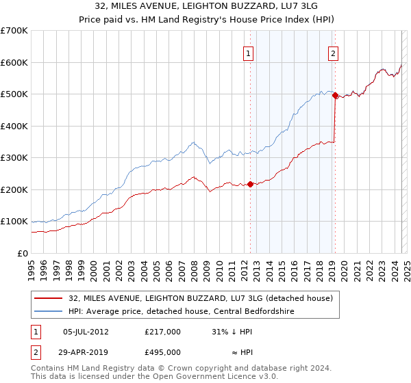 32, MILES AVENUE, LEIGHTON BUZZARD, LU7 3LG: Price paid vs HM Land Registry's House Price Index