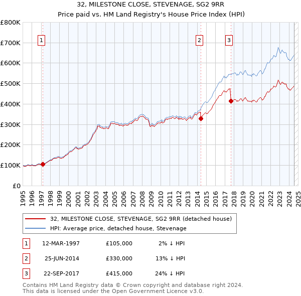 32, MILESTONE CLOSE, STEVENAGE, SG2 9RR: Price paid vs HM Land Registry's House Price Index