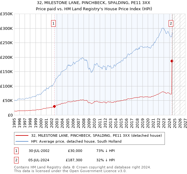 32, MILESTONE LANE, PINCHBECK, SPALDING, PE11 3XX: Price paid vs HM Land Registry's House Price Index