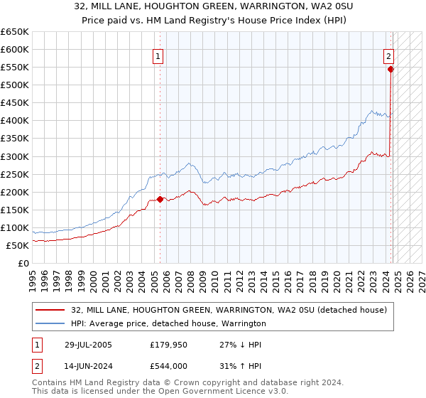 32, MILL LANE, HOUGHTON GREEN, WARRINGTON, WA2 0SU: Price paid vs HM Land Registry's House Price Index