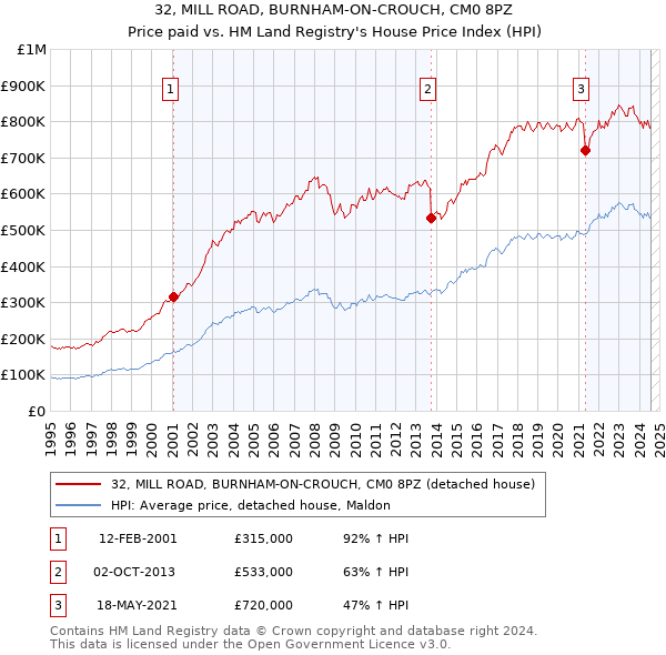 32, MILL ROAD, BURNHAM-ON-CROUCH, CM0 8PZ: Price paid vs HM Land Registry's House Price Index