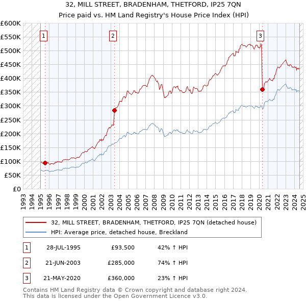 32, MILL STREET, BRADENHAM, THETFORD, IP25 7QN: Price paid vs HM Land Registry's House Price Index