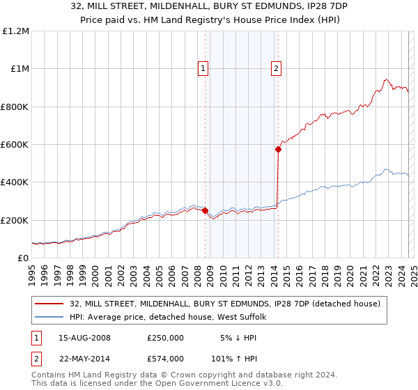 32, MILL STREET, MILDENHALL, BURY ST EDMUNDS, IP28 7DP: Price paid vs HM Land Registry's House Price Index