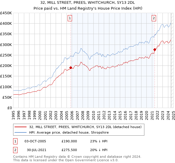 32, MILL STREET, PREES, WHITCHURCH, SY13 2DL: Price paid vs HM Land Registry's House Price Index