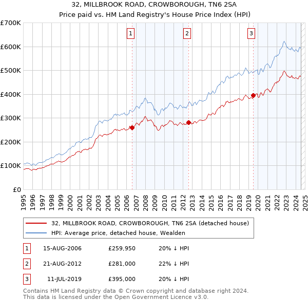 32, MILLBROOK ROAD, CROWBOROUGH, TN6 2SA: Price paid vs HM Land Registry's House Price Index