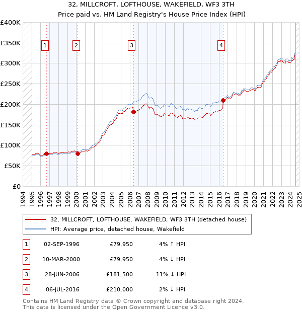 32, MILLCROFT, LOFTHOUSE, WAKEFIELD, WF3 3TH: Price paid vs HM Land Registry's House Price Index