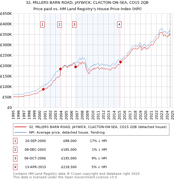 32, MILLERS BARN ROAD, JAYWICK, CLACTON-ON-SEA, CO15 2QB: Price paid vs HM Land Registry's House Price Index