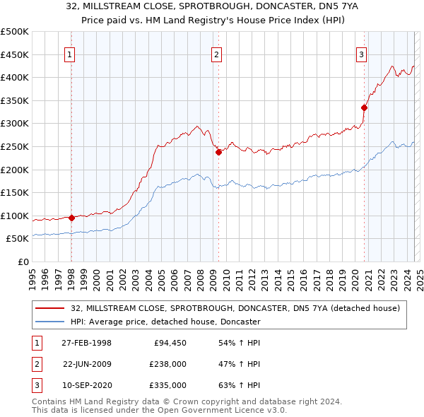 32, MILLSTREAM CLOSE, SPROTBROUGH, DONCASTER, DN5 7YA: Price paid vs HM Land Registry's House Price Index