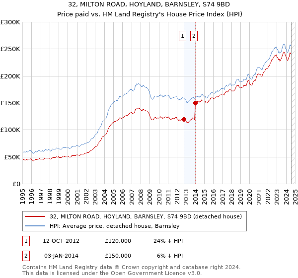 32, MILTON ROAD, HOYLAND, BARNSLEY, S74 9BD: Price paid vs HM Land Registry's House Price Index