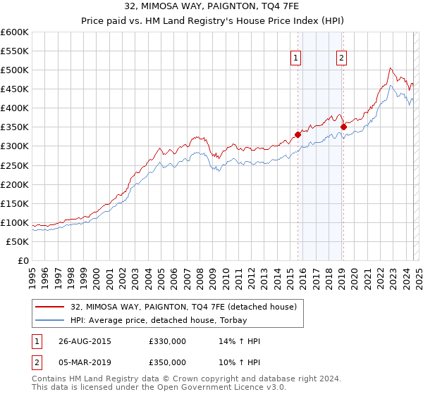 32, MIMOSA WAY, PAIGNTON, TQ4 7FE: Price paid vs HM Land Registry's House Price Index