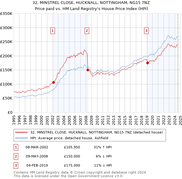 32, MINSTREL CLOSE, HUCKNALL, NOTTINGHAM, NG15 7NZ: Price paid vs HM Land Registry's House Price Index