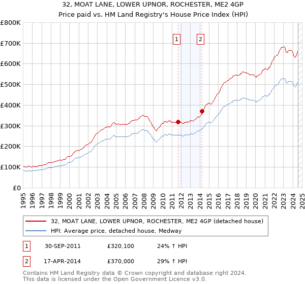 32, MOAT LANE, LOWER UPNOR, ROCHESTER, ME2 4GP: Price paid vs HM Land Registry's House Price Index