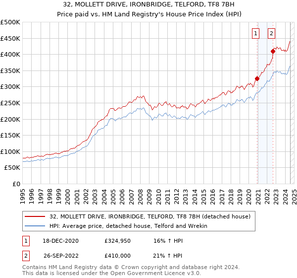 32, MOLLETT DRIVE, IRONBRIDGE, TELFORD, TF8 7BH: Price paid vs HM Land Registry's House Price Index