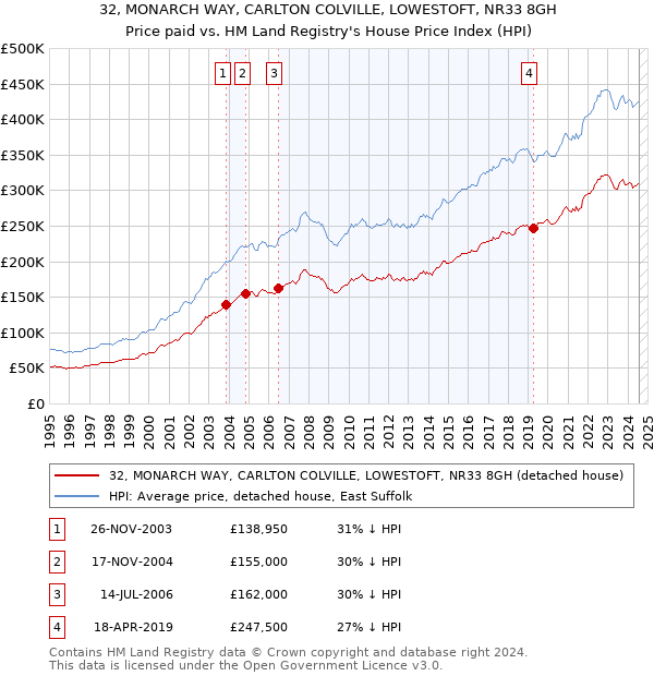 32, MONARCH WAY, CARLTON COLVILLE, LOWESTOFT, NR33 8GH: Price paid vs HM Land Registry's House Price Index