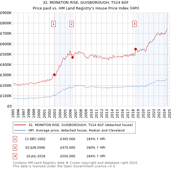 32, MONKTON RISE, GUISBOROUGH, TS14 6GF: Price paid vs HM Land Registry's House Price Index