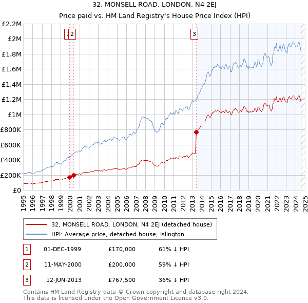 32, MONSELL ROAD, LONDON, N4 2EJ: Price paid vs HM Land Registry's House Price Index