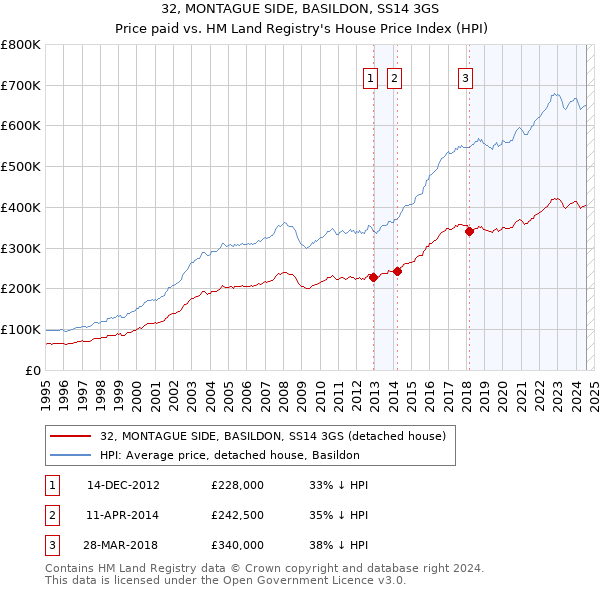 32, MONTAGUE SIDE, BASILDON, SS14 3GS: Price paid vs HM Land Registry's House Price Index