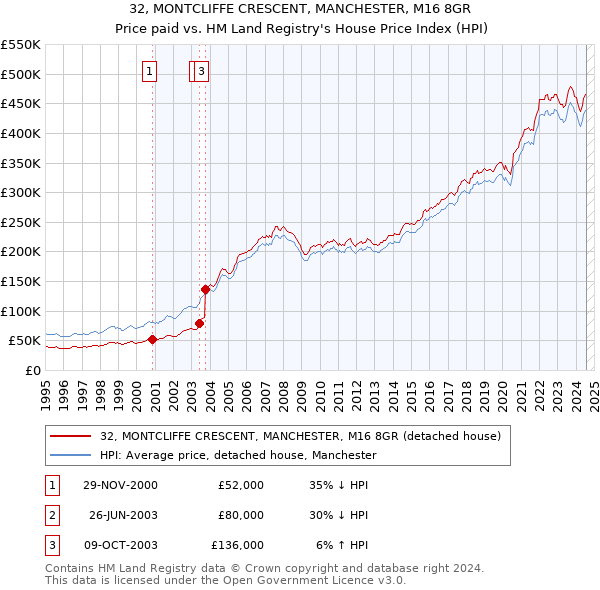 32, MONTCLIFFE CRESCENT, MANCHESTER, M16 8GR: Price paid vs HM Land Registry's House Price Index