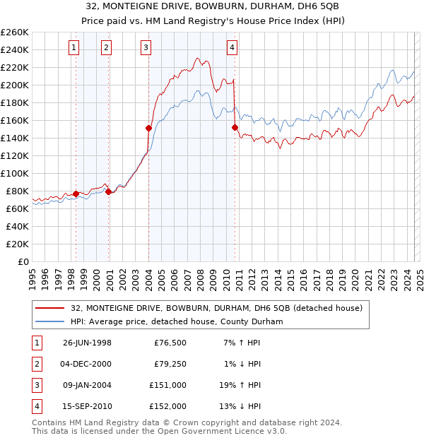 32, MONTEIGNE DRIVE, BOWBURN, DURHAM, DH6 5QB: Price paid vs HM Land Registry's House Price Index