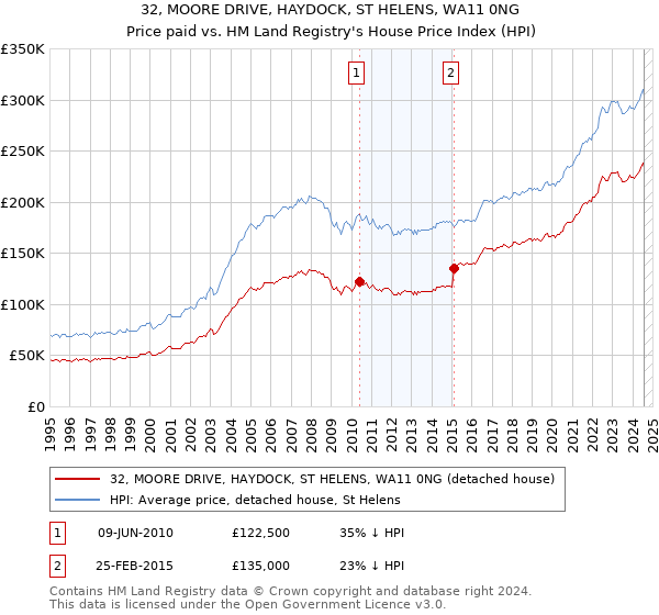 32, MOORE DRIVE, HAYDOCK, ST HELENS, WA11 0NG: Price paid vs HM Land Registry's House Price Index