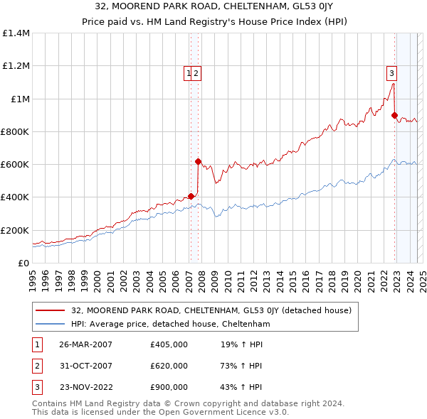 32, MOOREND PARK ROAD, CHELTENHAM, GL53 0JY: Price paid vs HM Land Registry's House Price Index