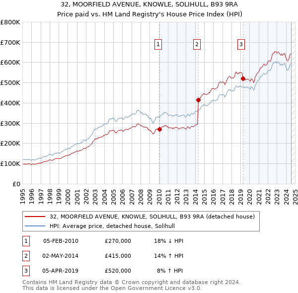 32, MOORFIELD AVENUE, KNOWLE, SOLIHULL, B93 9RA: Price paid vs HM Land Registry's House Price Index