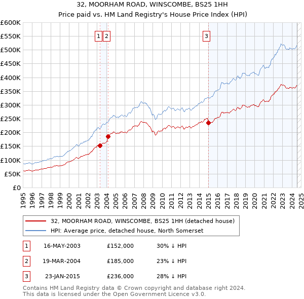 32, MOORHAM ROAD, WINSCOMBE, BS25 1HH: Price paid vs HM Land Registry's House Price Index