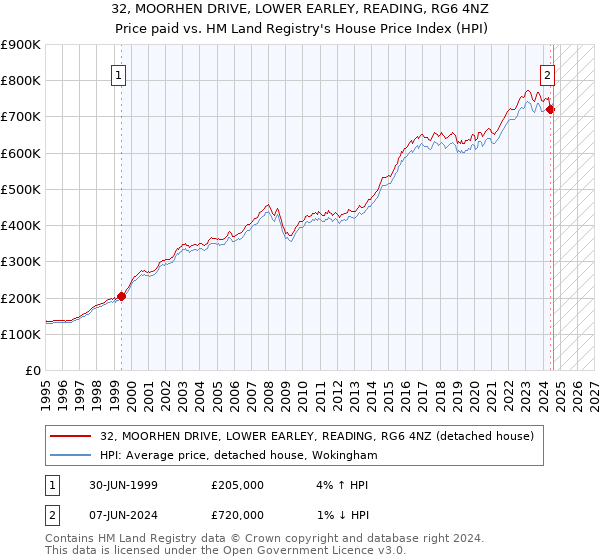 32, MOORHEN DRIVE, LOWER EARLEY, READING, RG6 4NZ: Price paid vs HM Land Registry's House Price Index