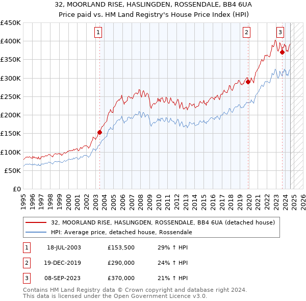 32, MOORLAND RISE, HASLINGDEN, ROSSENDALE, BB4 6UA: Price paid vs HM Land Registry's House Price Index