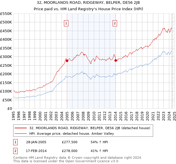 32, MOORLANDS ROAD, RIDGEWAY, BELPER, DE56 2JB: Price paid vs HM Land Registry's House Price Index