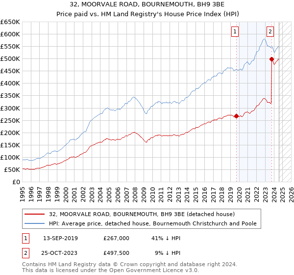 32, MOORVALE ROAD, BOURNEMOUTH, BH9 3BE: Price paid vs HM Land Registry's House Price Index