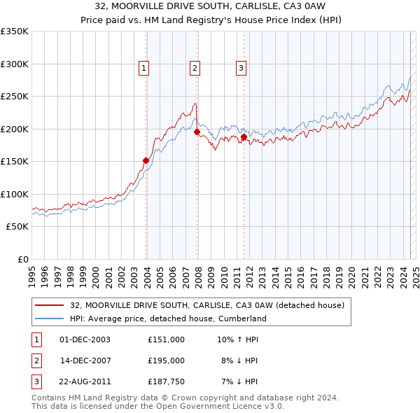 32, MOORVILLE DRIVE SOUTH, CARLISLE, CA3 0AW: Price paid vs HM Land Registry's House Price Index