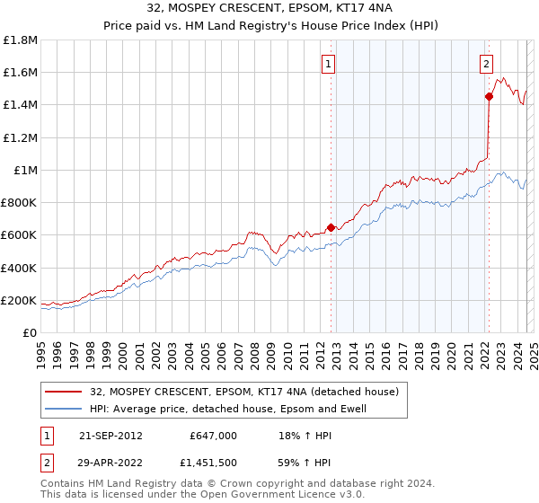 32, MOSPEY CRESCENT, EPSOM, KT17 4NA: Price paid vs HM Land Registry's House Price Index