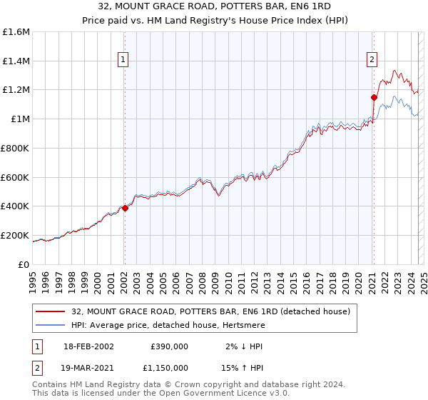 32, MOUNT GRACE ROAD, POTTERS BAR, EN6 1RD: Price paid vs HM Land Registry's House Price Index