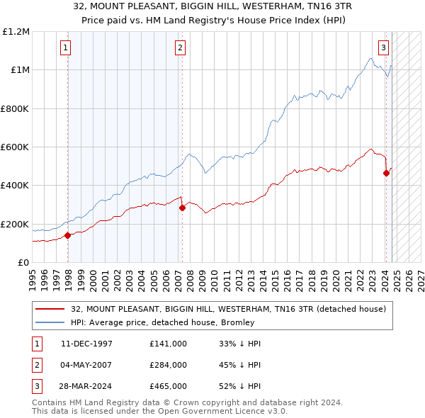 32, MOUNT PLEASANT, BIGGIN HILL, WESTERHAM, TN16 3TR: Price paid vs HM Land Registry's House Price Index