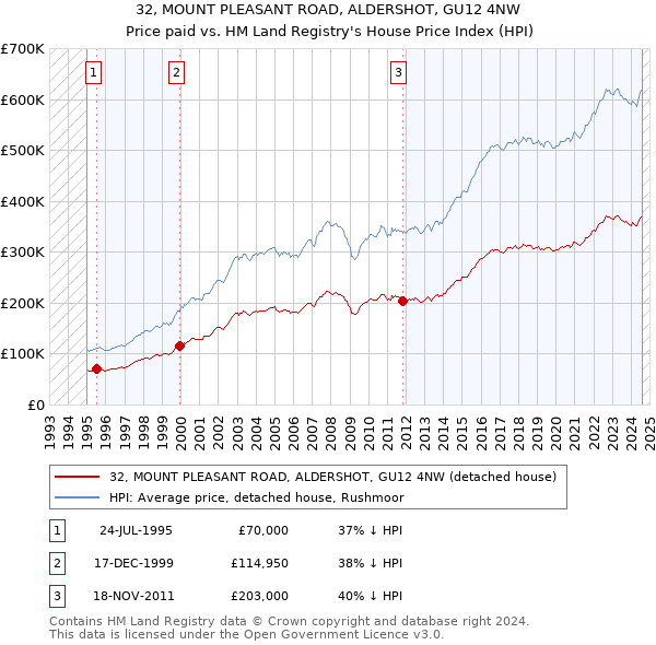 32, MOUNT PLEASANT ROAD, ALDERSHOT, GU12 4NW: Price paid vs HM Land Registry's House Price Index