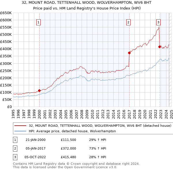 32, MOUNT ROAD, TETTENHALL WOOD, WOLVERHAMPTON, WV6 8HT: Price paid vs HM Land Registry's House Price Index