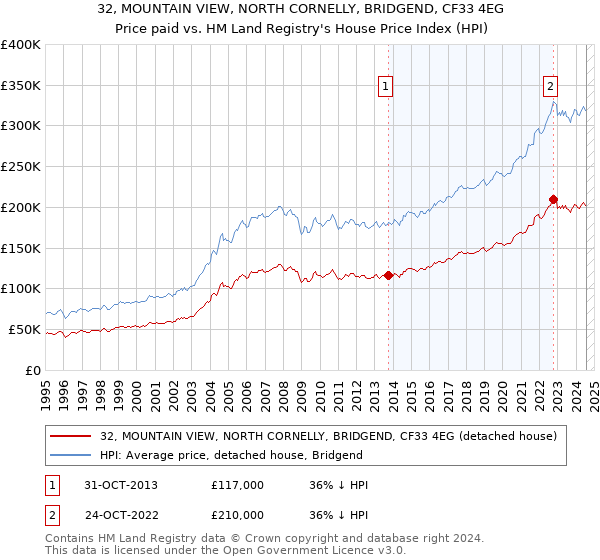 32, MOUNTAIN VIEW, NORTH CORNELLY, BRIDGEND, CF33 4EG: Price paid vs HM Land Registry's House Price Index