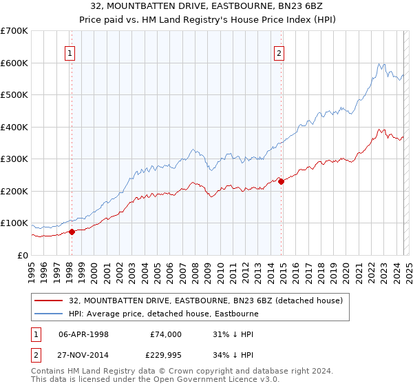 32, MOUNTBATTEN DRIVE, EASTBOURNE, BN23 6BZ: Price paid vs HM Land Registry's House Price Index