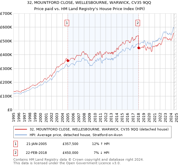 32, MOUNTFORD CLOSE, WELLESBOURNE, WARWICK, CV35 9QQ: Price paid vs HM Land Registry's House Price Index