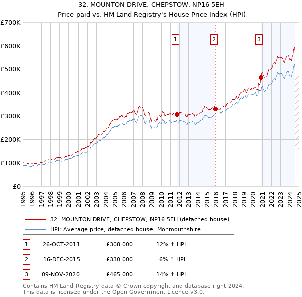 32, MOUNTON DRIVE, CHEPSTOW, NP16 5EH: Price paid vs HM Land Registry's House Price Index