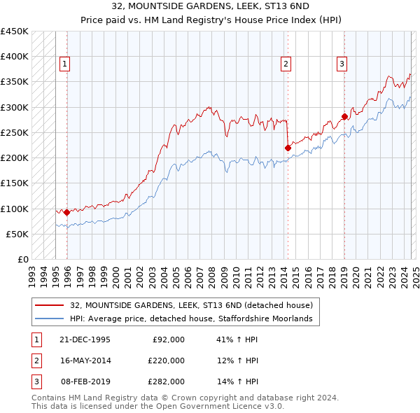 32, MOUNTSIDE GARDENS, LEEK, ST13 6ND: Price paid vs HM Land Registry's House Price Index