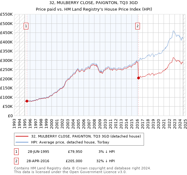 32, MULBERRY CLOSE, PAIGNTON, TQ3 3GD: Price paid vs HM Land Registry's House Price Index