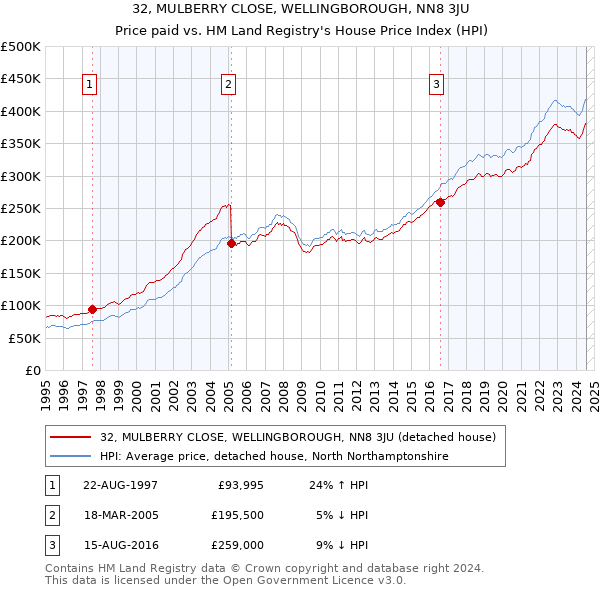 32, MULBERRY CLOSE, WELLINGBOROUGH, NN8 3JU: Price paid vs HM Land Registry's House Price Index