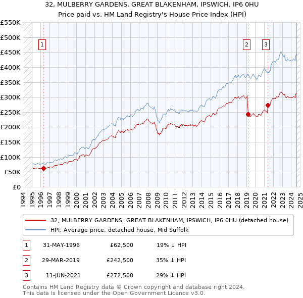 32, MULBERRY GARDENS, GREAT BLAKENHAM, IPSWICH, IP6 0HU: Price paid vs HM Land Registry's House Price Index