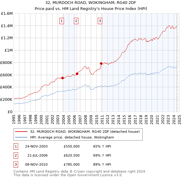 32, MURDOCH ROAD, WOKINGHAM, RG40 2DF: Price paid vs HM Land Registry's House Price Index