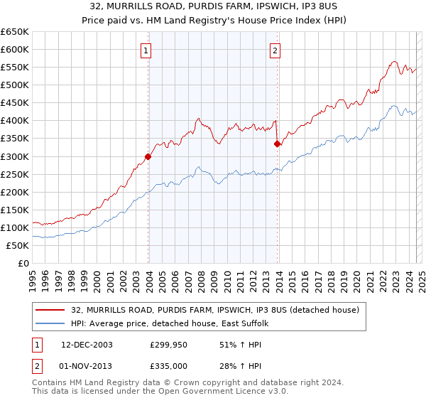 32, MURRILLS ROAD, PURDIS FARM, IPSWICH, IP3 8US: Price paid vs HM Land Registry's House Price Index