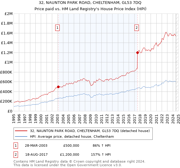 32, NAUNTON PARK ROAD, CHELTENHAM, GL53 7DQ: Price paid vs HM Land Registry's House Price Index