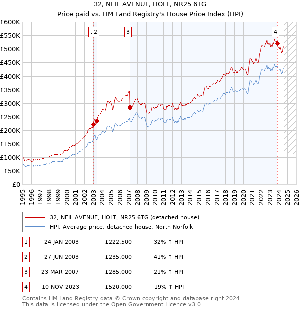 32, NEIL AVENUE, HOLT, NR25 6TG: Price paid vs HM Land Registry's House Price Index